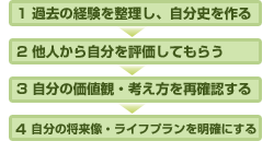 自己分析の進め方