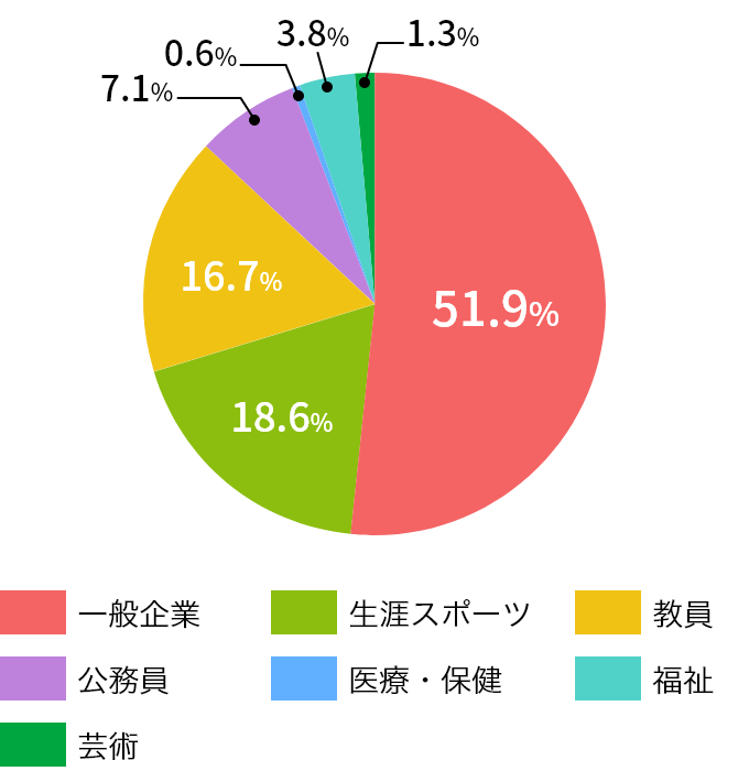 健康スポーツ学専攻