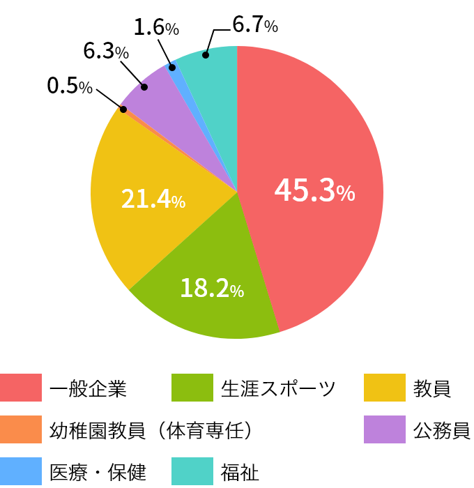 スポーツ科学専攻