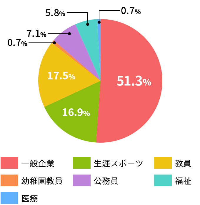 健康スポーツ学専攻