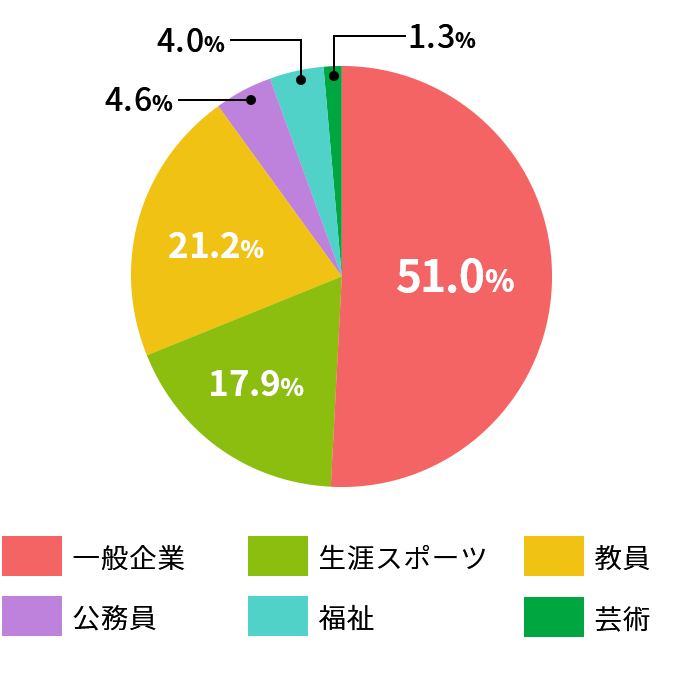 スポーツ科学専攻