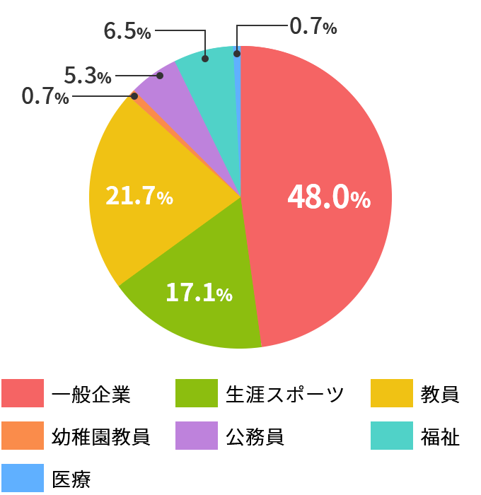 健康スポーツ学専攻