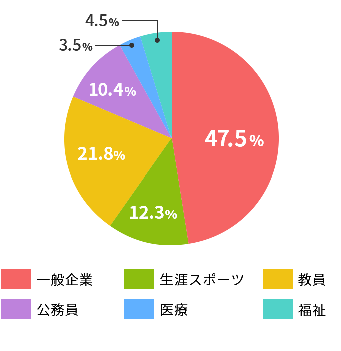 スポーツ科学専攻