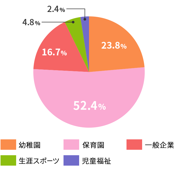 幼児発達学専攻