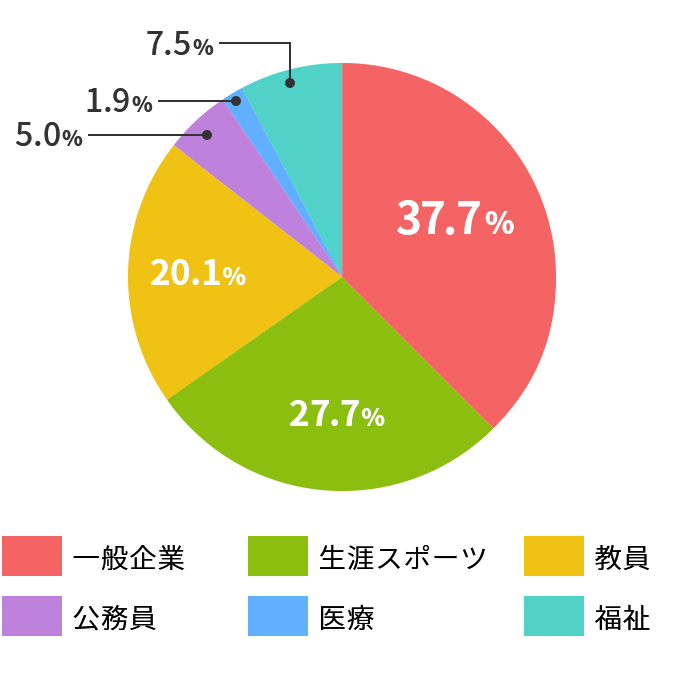 健康スポーツ学専攻