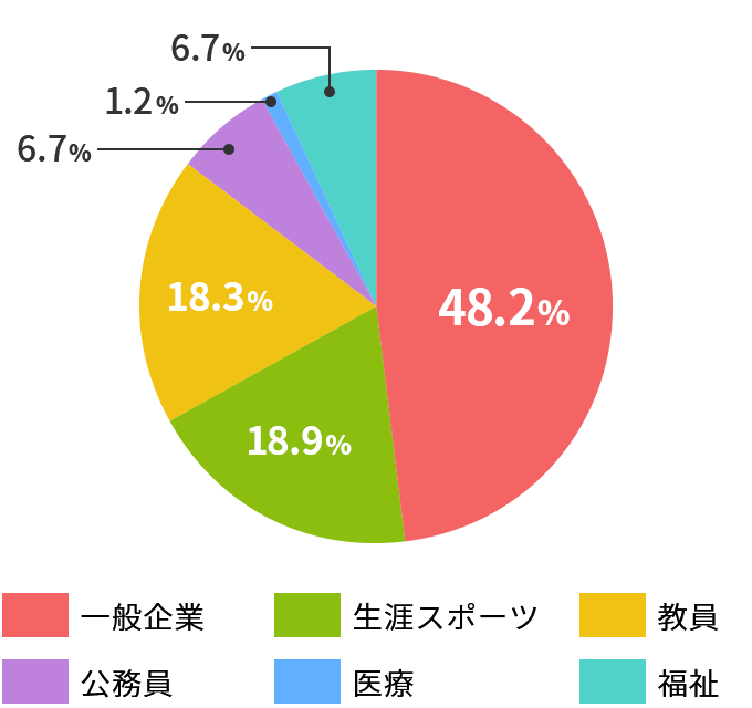 健康スポーツ学専攻