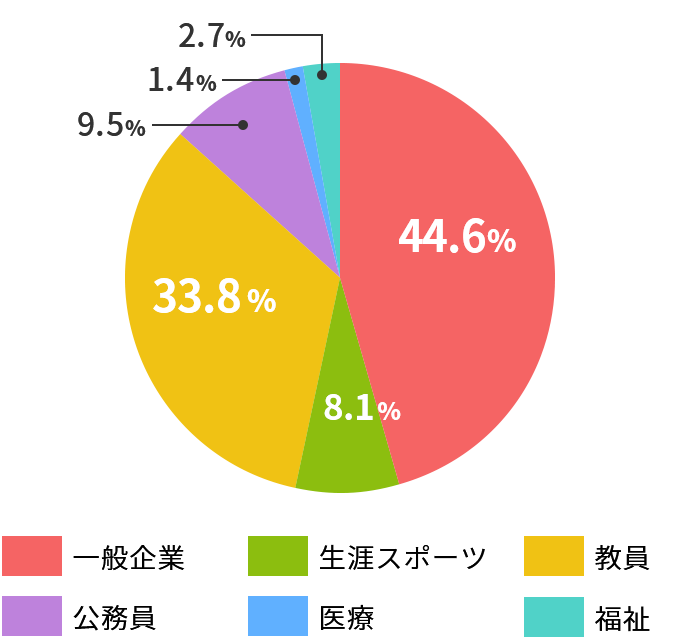 スポーツ科学科