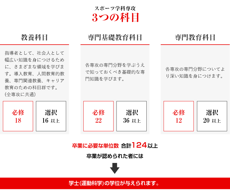 カリキュラム スポーツ科学専攻 学部・大学院 日本女子体育大学